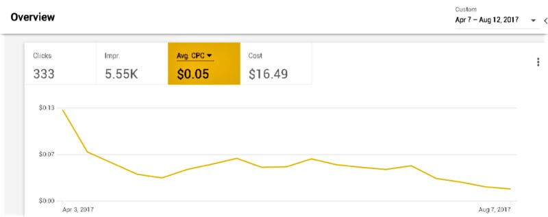 Google ads cost per click decrease, travel marketing case study