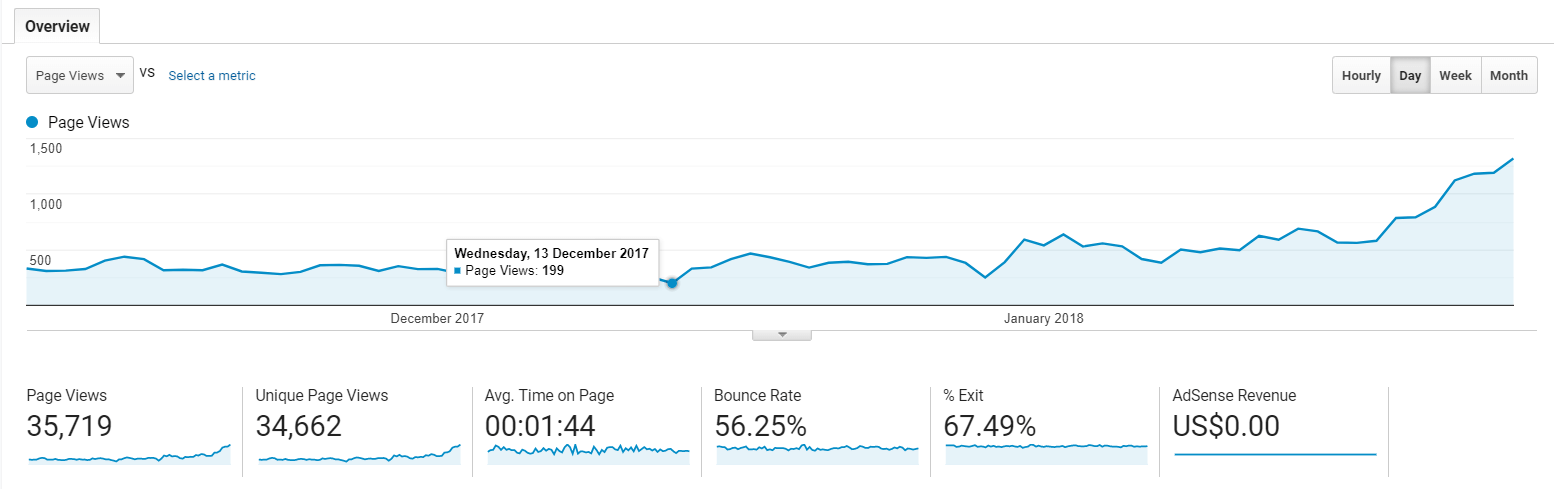 Travel website SEO optimization results, traffic growth, marketing case study